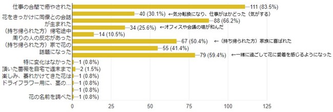 ＜どのような変化がありましたか？（n=133）＞