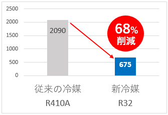 ▲地球温暖化係数(GWP)の比較グラフ