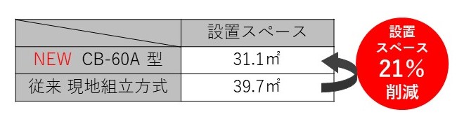 ▲設置スペースの比較