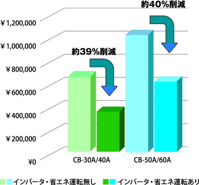 ▲CB-A電気料金比較