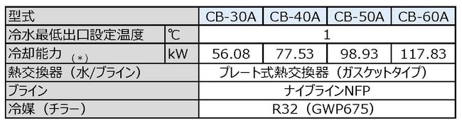 ▲販売機種・仕様