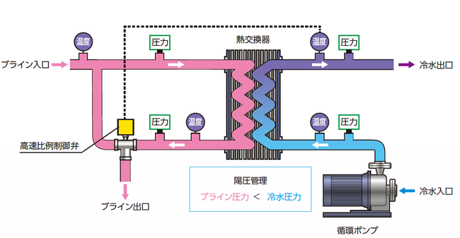 ▲冷水側への混入防止フロー図