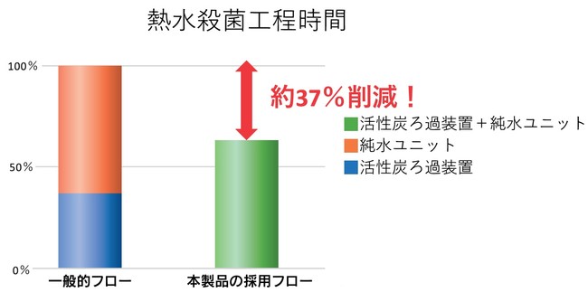 ▲熱水殺菌工程時間の比較