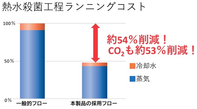 ▲熱水殺菌工程ランニングコストの比較