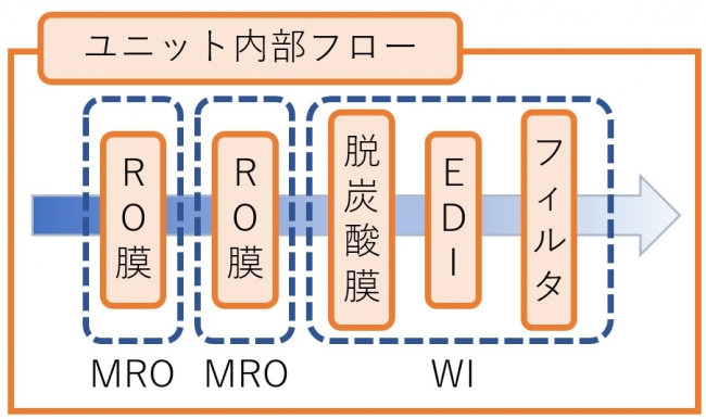 ▲ユニット内部フロー