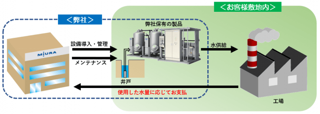 ▲水供給サービス「MiraQua（ミラクア）」のイメージ図