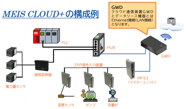 ▲「MEIS CLOUD＋」の構成例