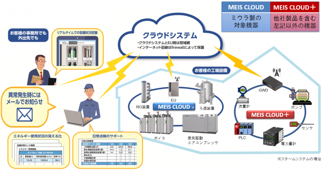 ▲「MEIS CLOUD」と「MEIS CLOUD＋」の概要