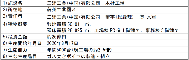 ▲新工場の概要