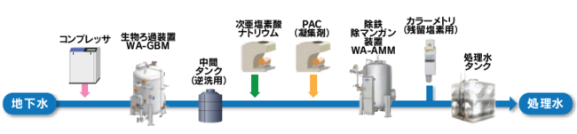 ▲新システムのフロー例