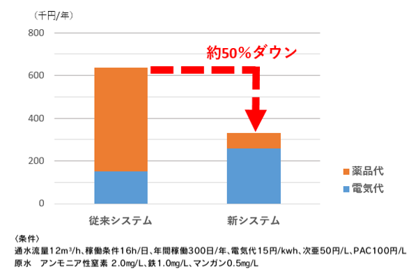 ▲年間消耗品費用