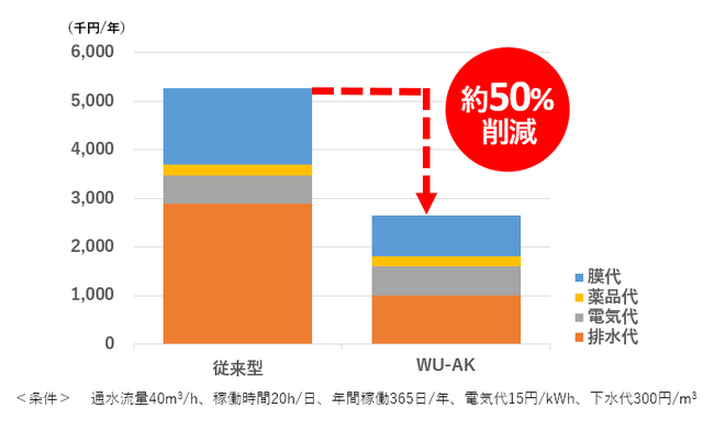 ▲従来型とのランニングコストの比較例