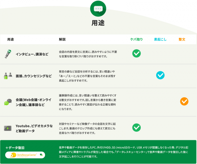 文字起こしの種類と用途