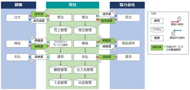 ※Flax Scanner受発注業務効率サービス・ファーストバージョンで対応する受発注業務範囲