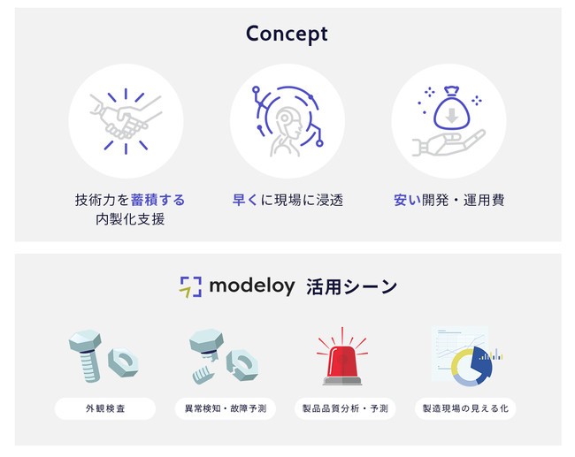 ▲modeloy cloudのコンセプト・活用シーン▲