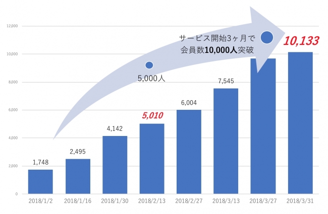 ▲Aidemy会員登録ユーザー数の推移▲