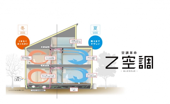 家中あたたかい、しかも経済的。新時代冷暖システム「Z空調」