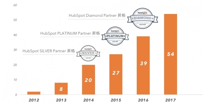 24-7のHubSpot 運営アカウント数 推移（2017年9月現在）