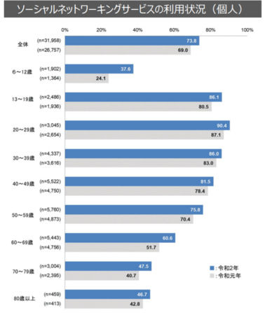 日本国内における年代別のSNS利用状況（通信利用動向調査｜総務省2021年6月発表）