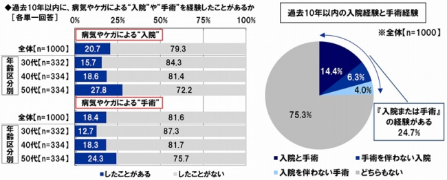 10年以内の入院・手術経験