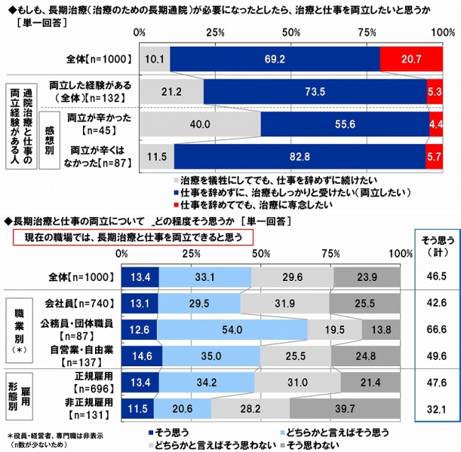 治療と仕事の両立意向・見込み