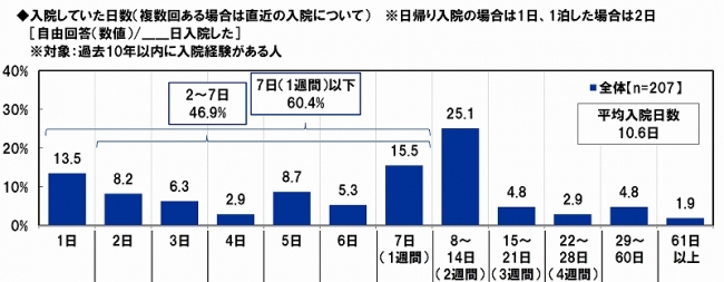 入院日数