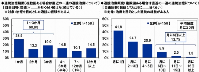 通院治療期間と頻度