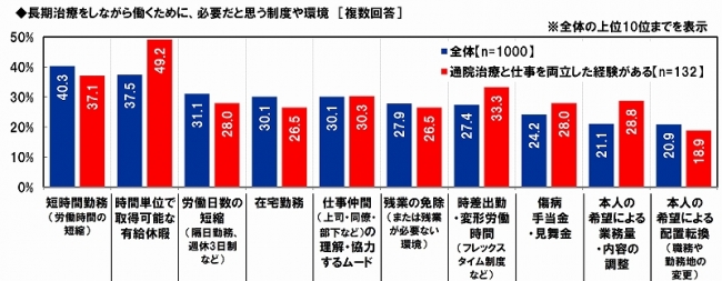 治療と仕事の両立に必要な制度・環境