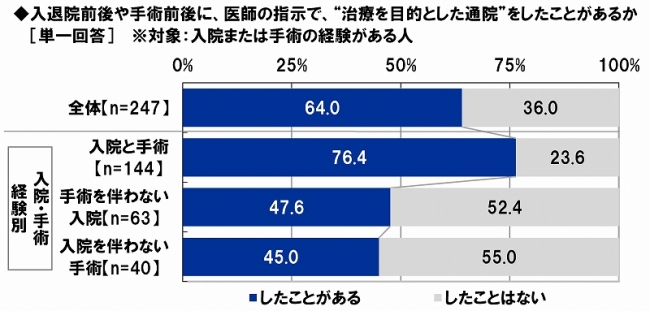 入退院前後や手術前後の通院治療経験