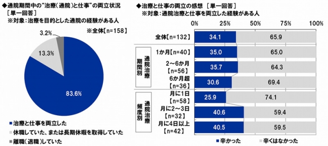 治療と仕事の両立状況・感想