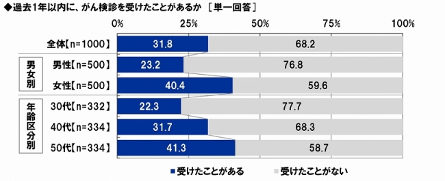 1年以内のがん検診経験