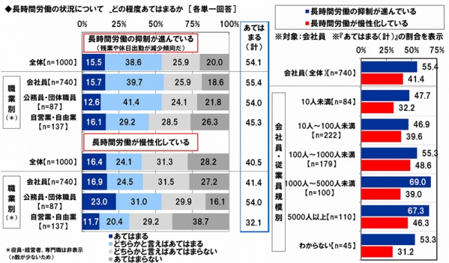 長時間労働の状況について