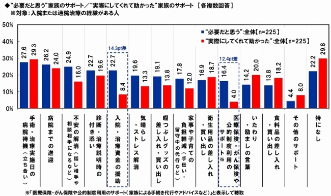 必要な／助かった家族のサポート