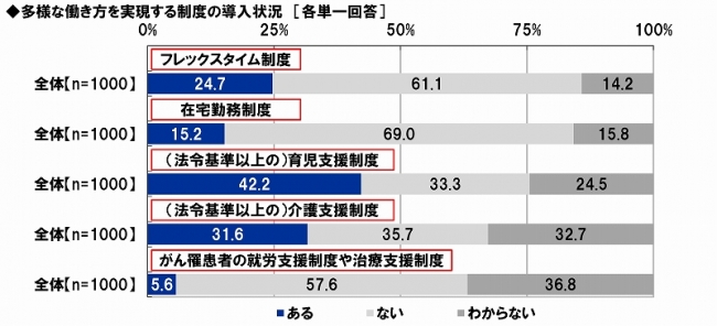 多様な働き方を実現する制度