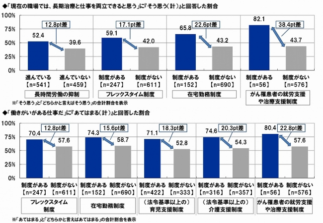 職場環境と両立見込み・働きがい