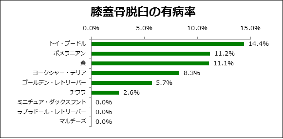 今回調査した９犬種2,048頭のうち、膝蓋骨脱臼の発生が最も多い犬種は、トイ・プードルで、有病率（その病気を持っている割合）は14.4％と、約７頭に１頭が本疾患を持っていることが明らかとなりました。