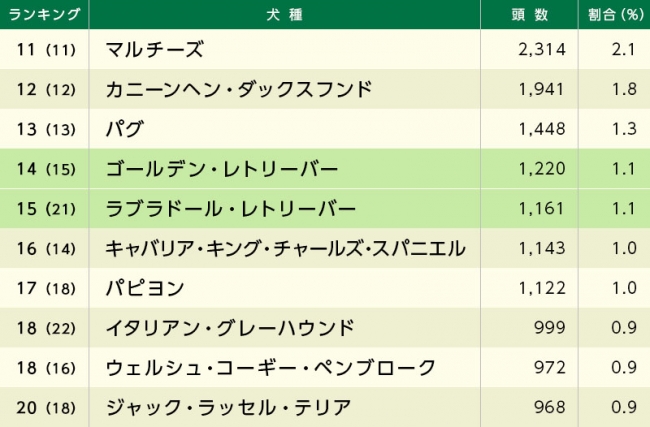 ※（ ）内は昨年順位