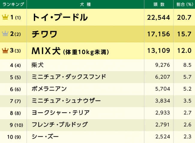 ※（ ）内は昨年順位