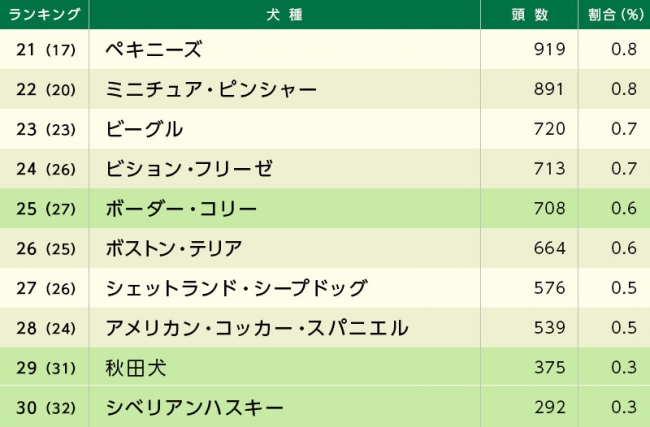 ※（ ）内は昨年順位