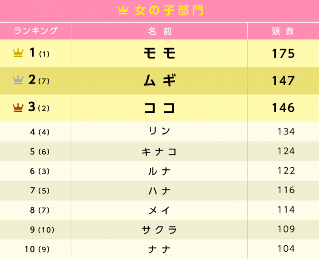 （　）内は昨年順位