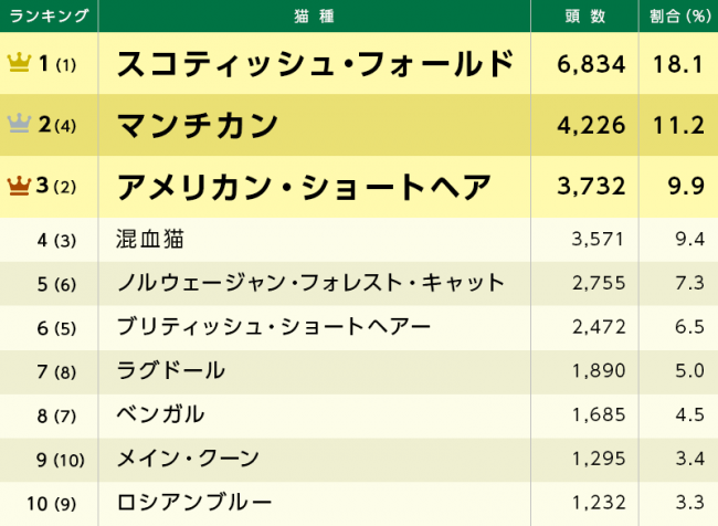 （　）内は昨年順位