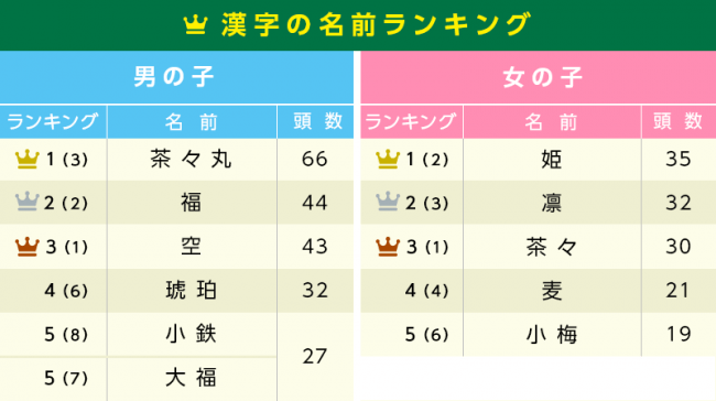 （　）内は昨年順位