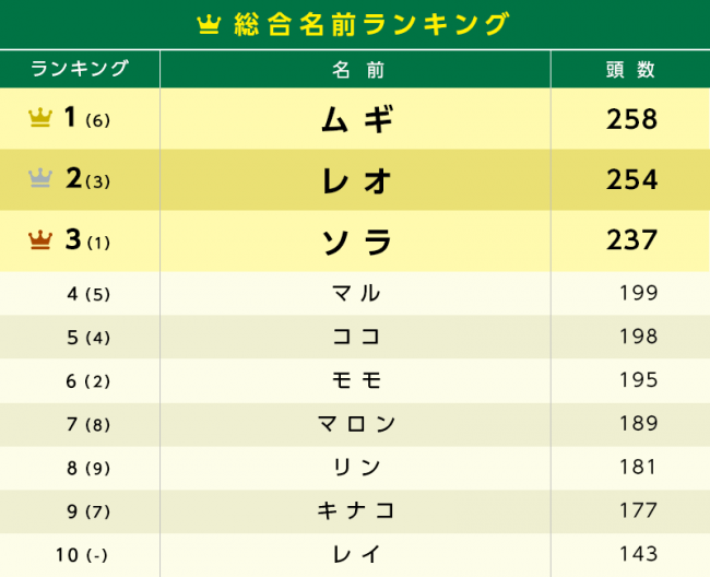 (　)内は昨年順位