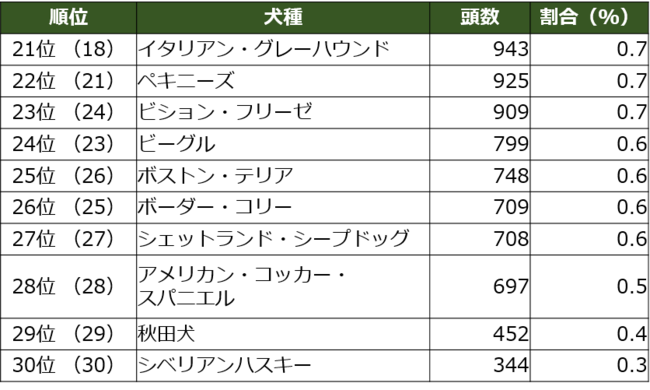 ※（ ）内は昨年順位