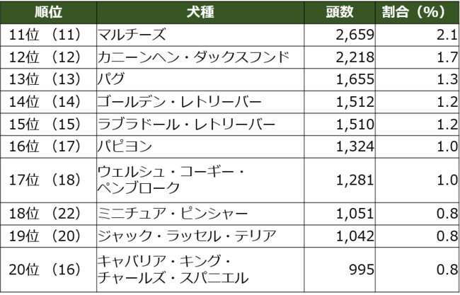 ※（ ）内は昨年順位