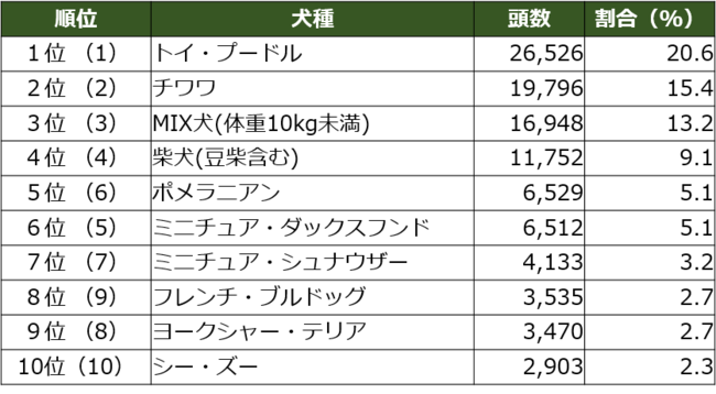 ※（ ）内は昨年順位