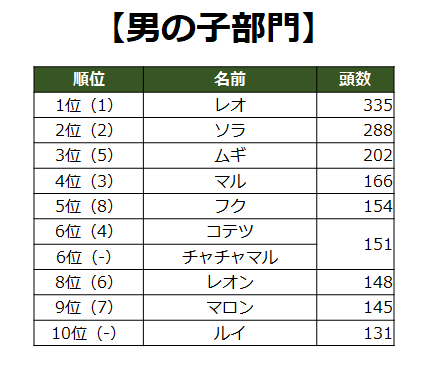 ※（ ）内は昨年順位