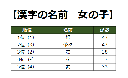 ※（ ）内は昨年順位