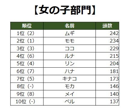 ※（ ）内は昨年順位