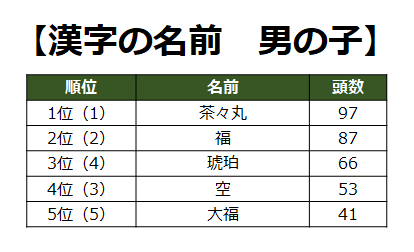 ※（ ）内は昨年順位